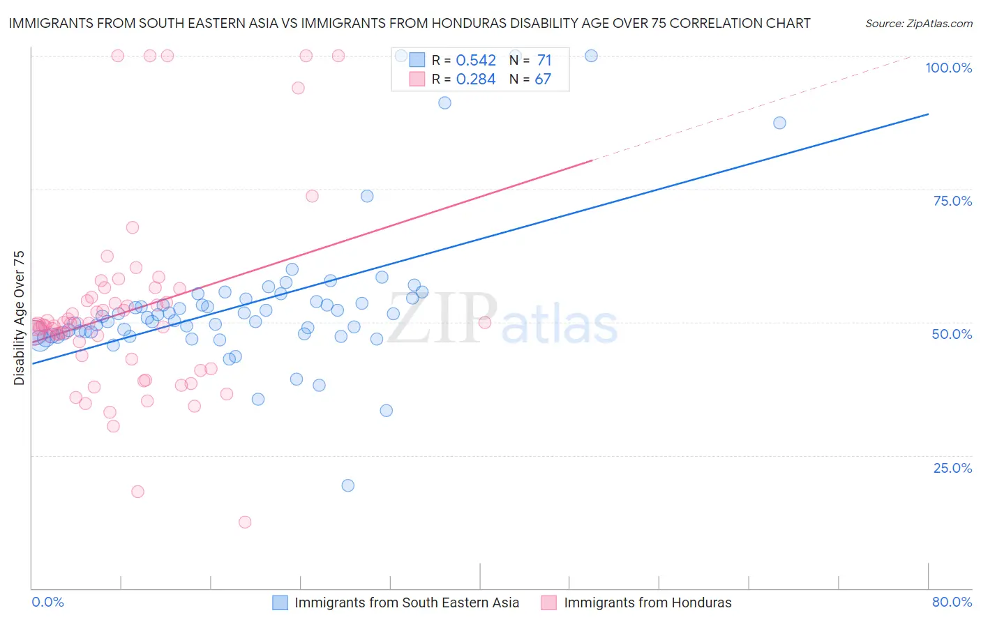 Immigrants from South Eastern Asia vs Immigrants from Honduras Disability Age Over 75