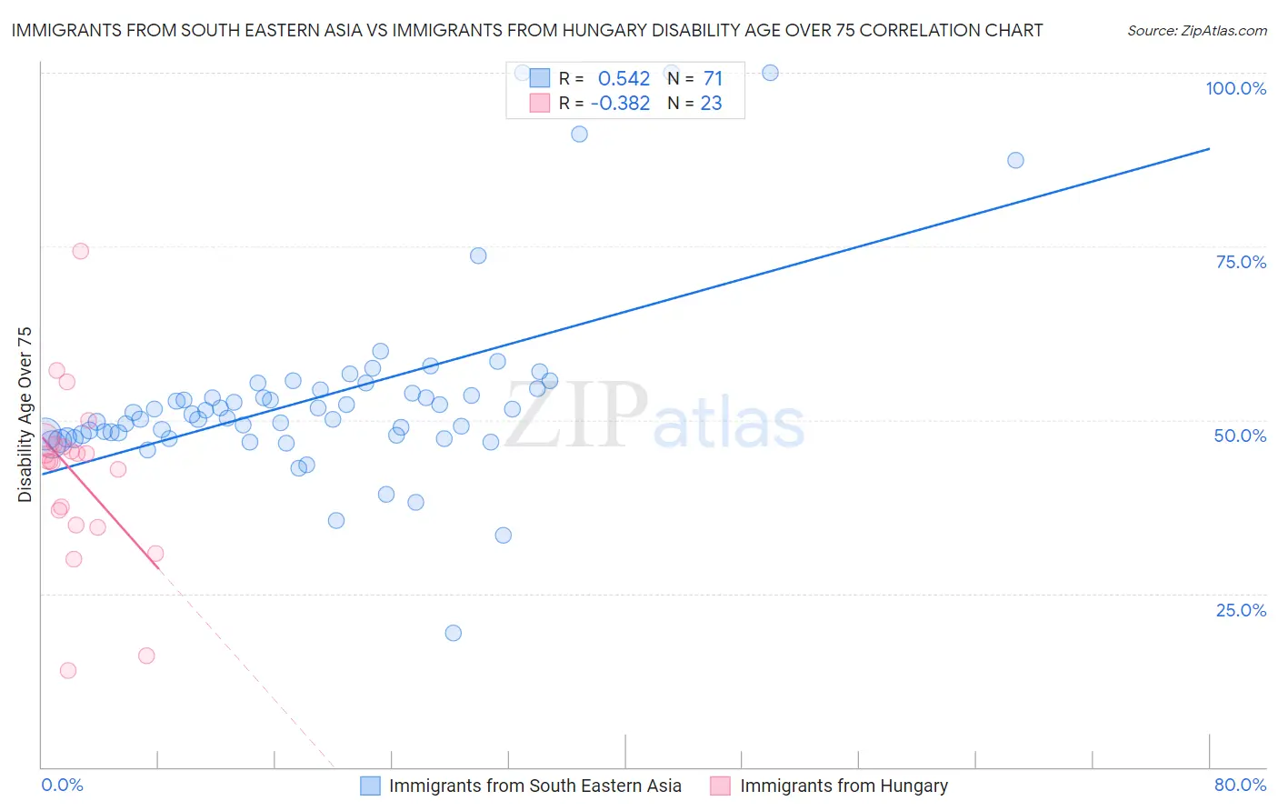 Immigrants from South Eastern Asia vs Immigrants from Hungary Disability Age Over 75