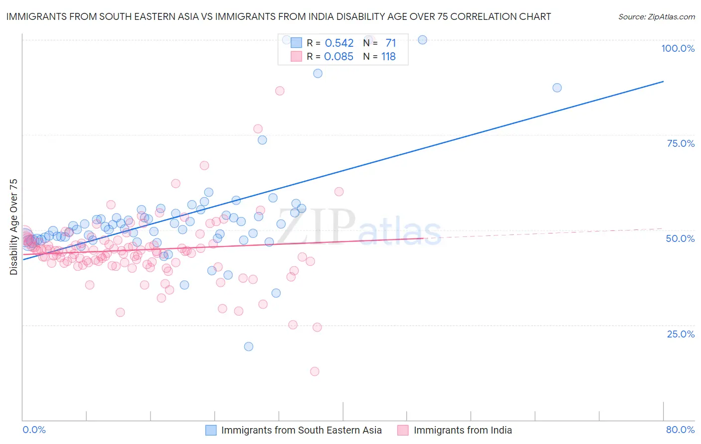 Immigrants from South Eastern Asia vs Immigrants from India Disability Age Over 75