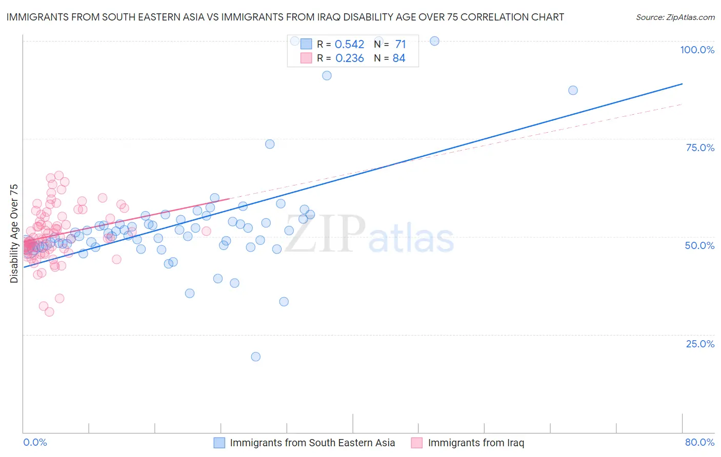 Immigrants from South Eastern Asia vs Immigrants from Iraq Disability Age Over 75