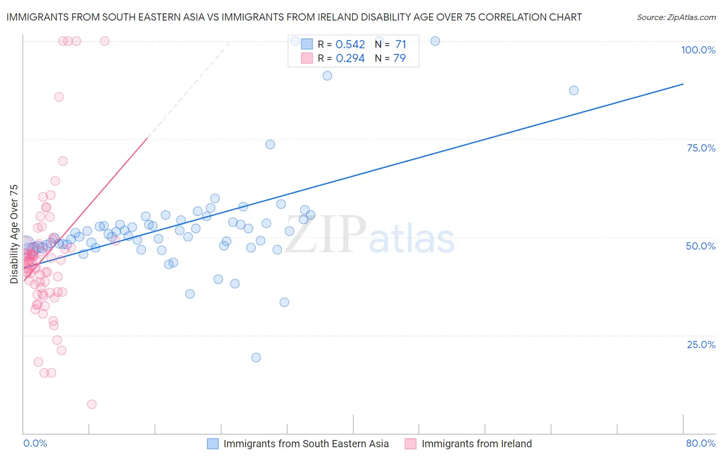 Immigrants from South Eastern Asia vs Immigrants from Ireland Disability Age Over 75