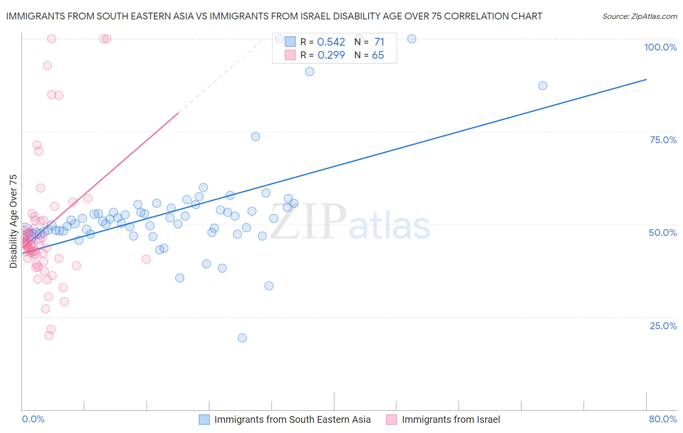 Immigrants from South Eastern Asia vs Immigrants from Israel Disability Age Over 75