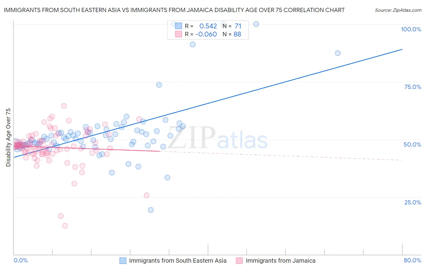Immigrants from South Eastern Asia vs Immigrants from Jamaica Disability Age Over 75