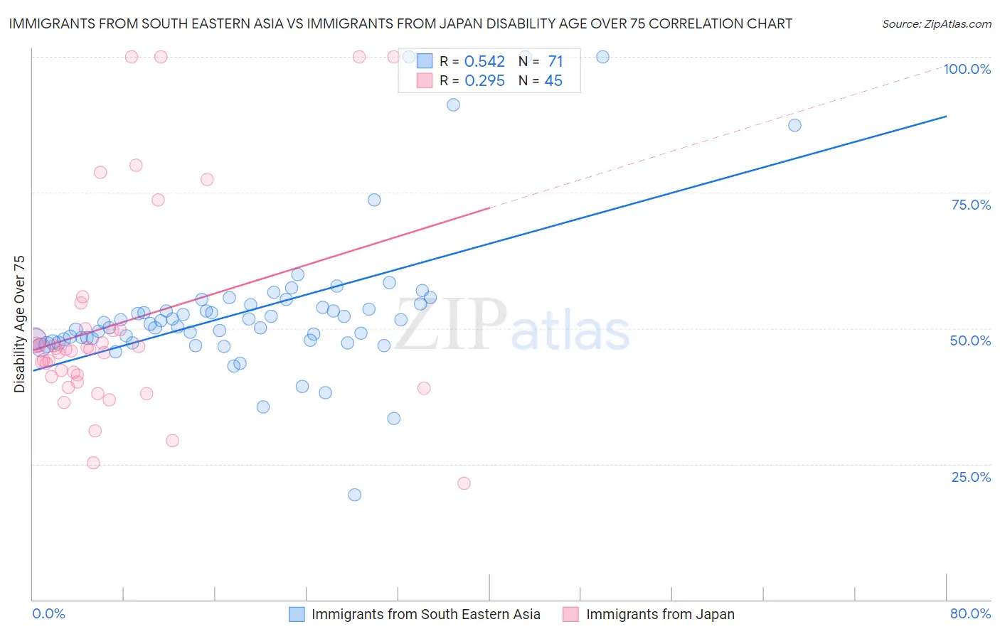 Immigrants from South Eastern Asia vs Immigrants from Japan Disability Age Over 75