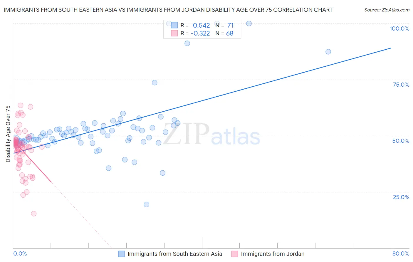Immigrants from South Eastern Asia vs Immigrants from Jordan Disability Age Over 75