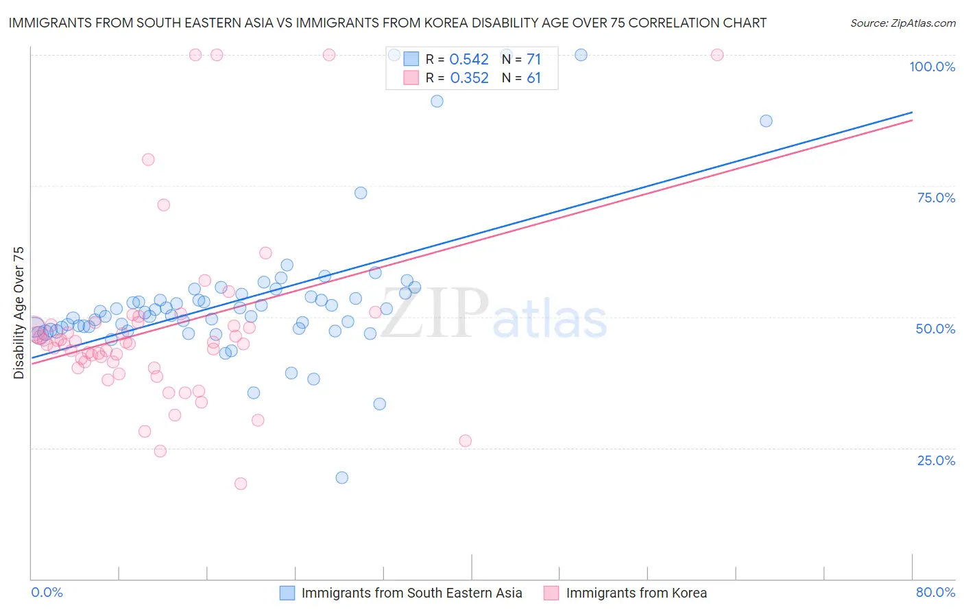 Immigrants from South Eastern Asia vs Immigrants from Korea Disability Age Over 75