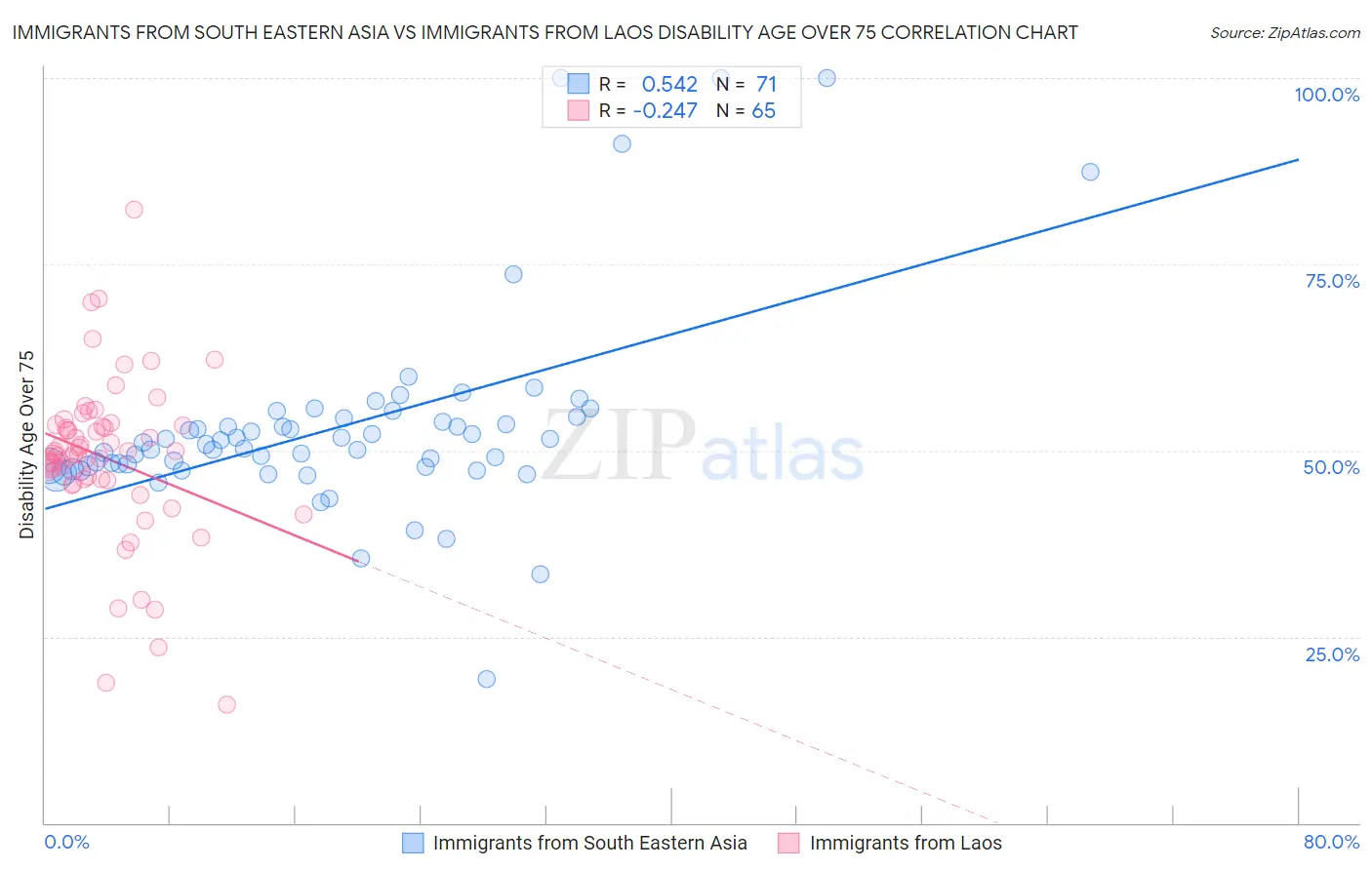 Immigrants from South Eastern Asia vs Immigrants from Laos Disability Age Over 75