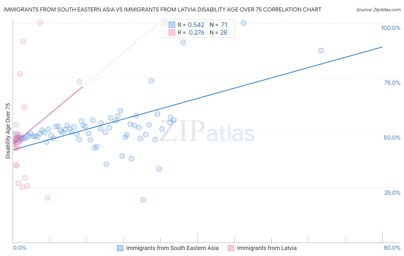 Immigrants from South Eastern Asia vs Immigrants from Latvia Disability Age Over 75