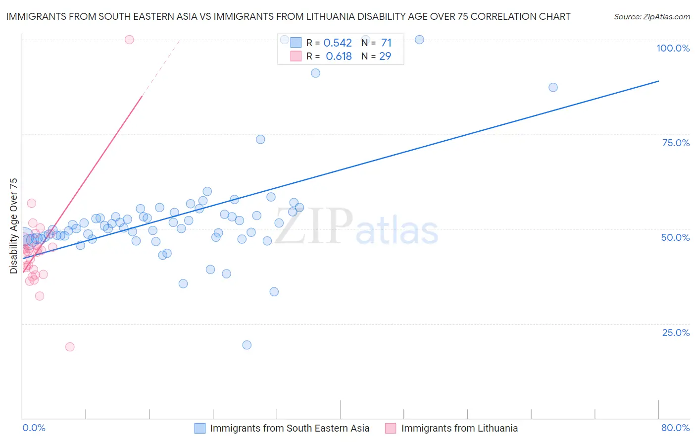 Immigrants from South Eastern Asia vs Immigrants from Lithuania Disability Age Over 75