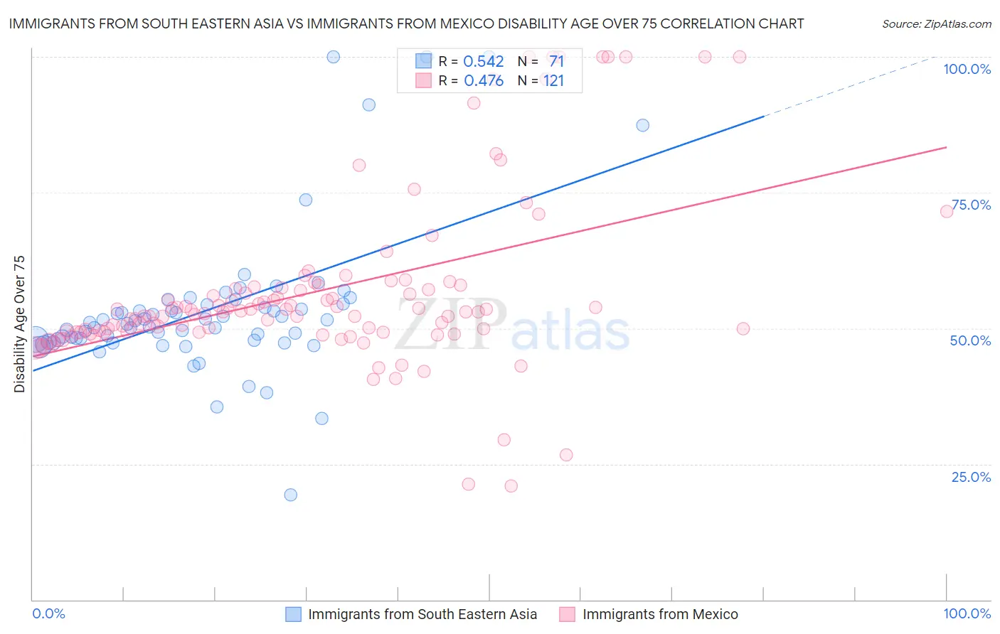 Immigrants from South Eastern Asia vs Immigrants from Mexico Disability Age Over 75
