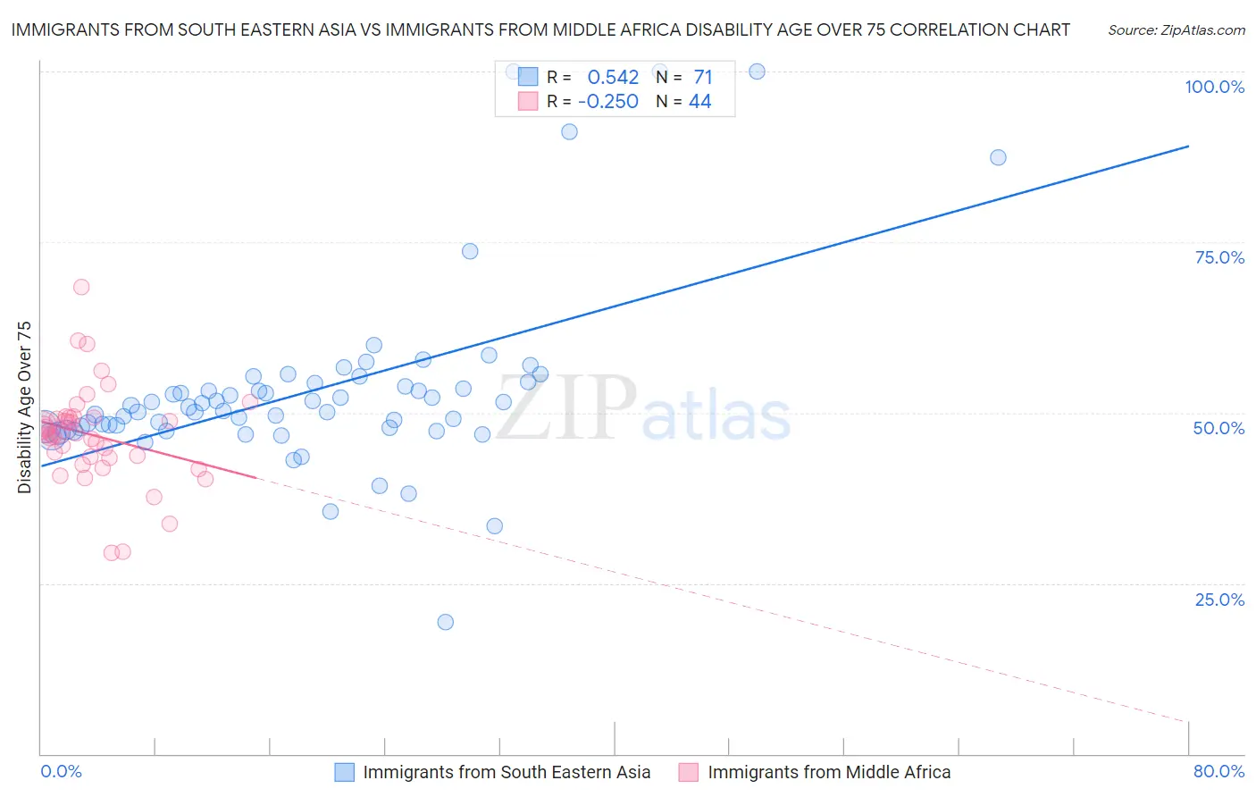 Immigrants from South Eastern Asia vs Immigrants from Middle Africa Disability Age Over 75