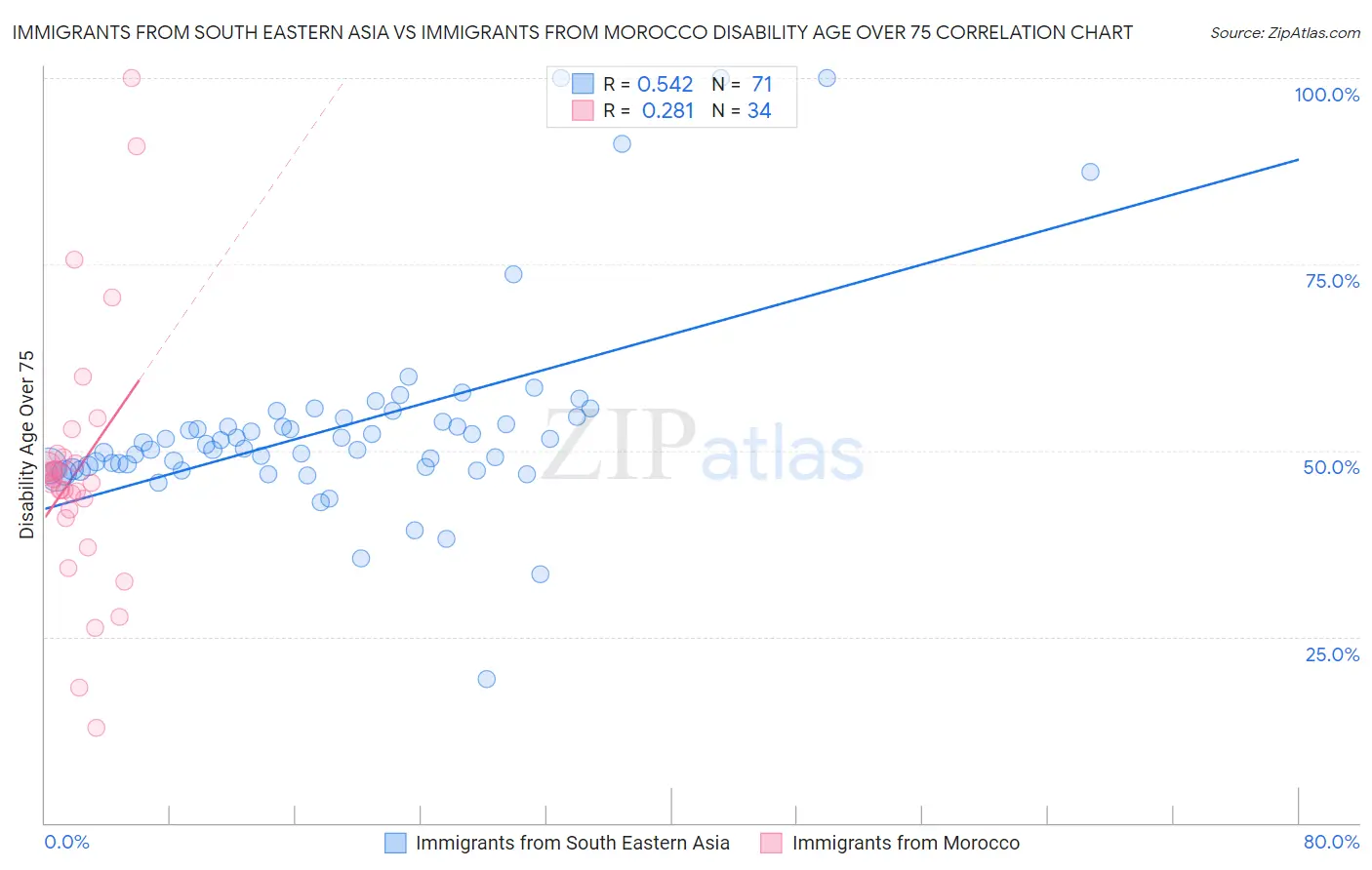 Immigrants from South Eastern Asia vs Immigrants from Morocco Disability Age Over 75