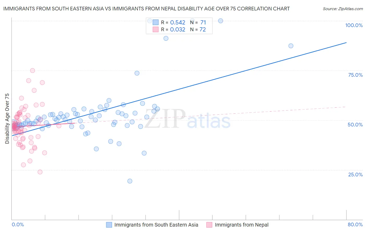 Immigrants from South Eastern Asia vs Immigrants from Nepal Disability Age Over 75