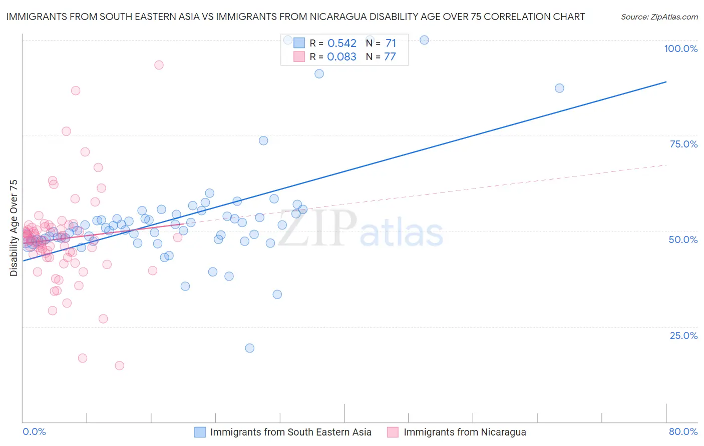 Immigrants from South Eastern Asia vs Immigrants from Nicaragua Disability Age Over 75