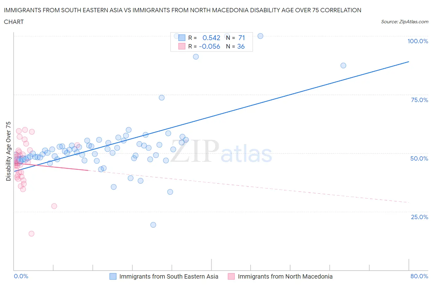 Immigrants from South Eastern Asia vs Immigrants from North Macedonia Disability Age Over 75