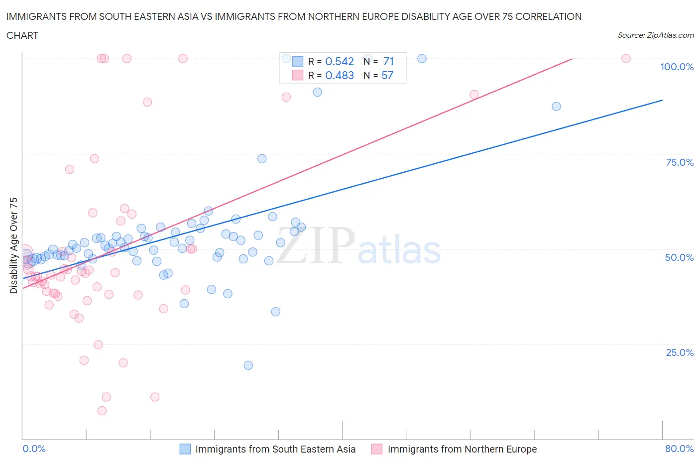 Immigrants from South Eastern Asia vs Immigrants from Northern Europe Disability Age Over 75