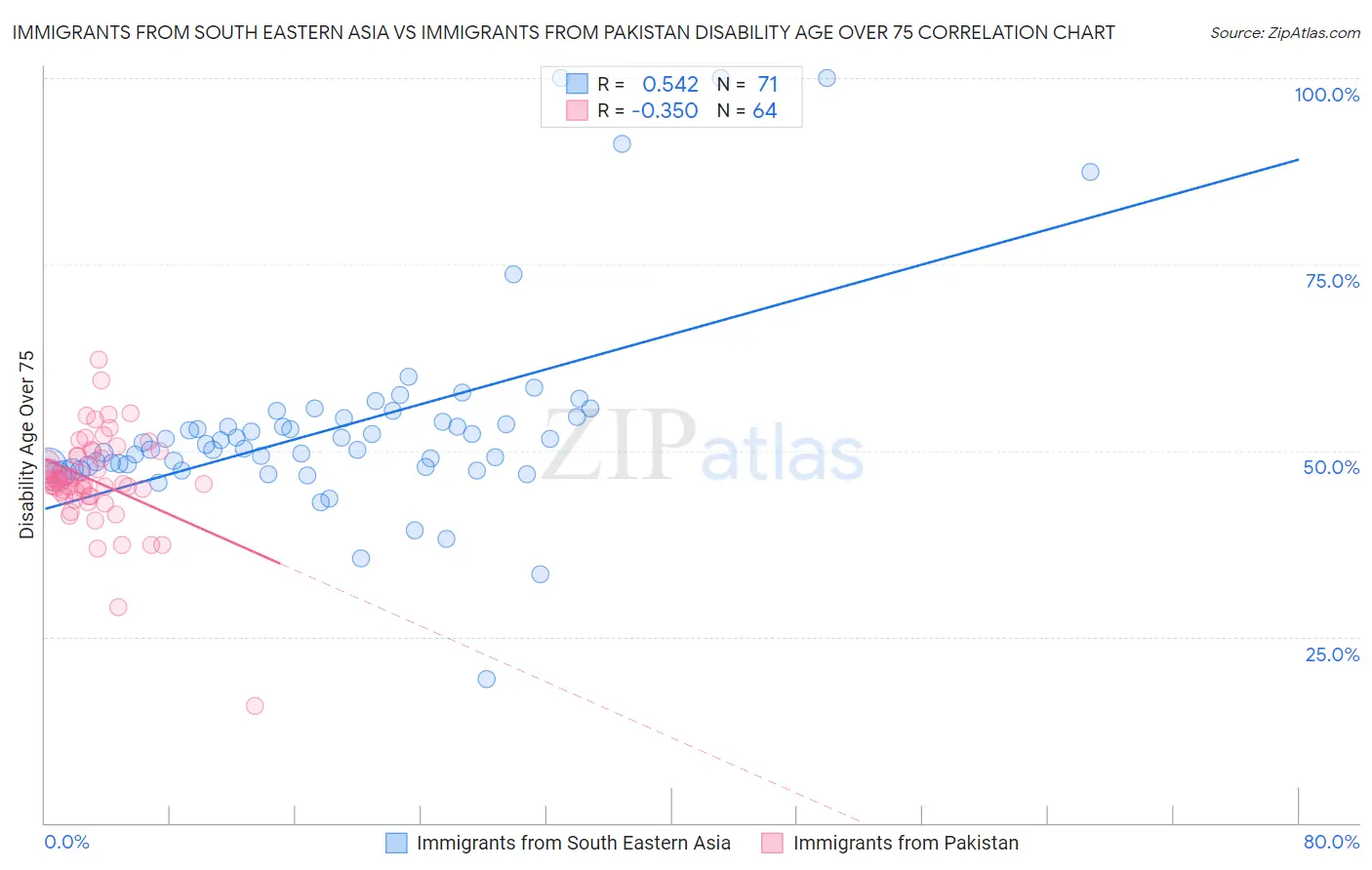 Immigrants from South Eastern Asia vs Immigrants from Pakistan Disability Age Over 75