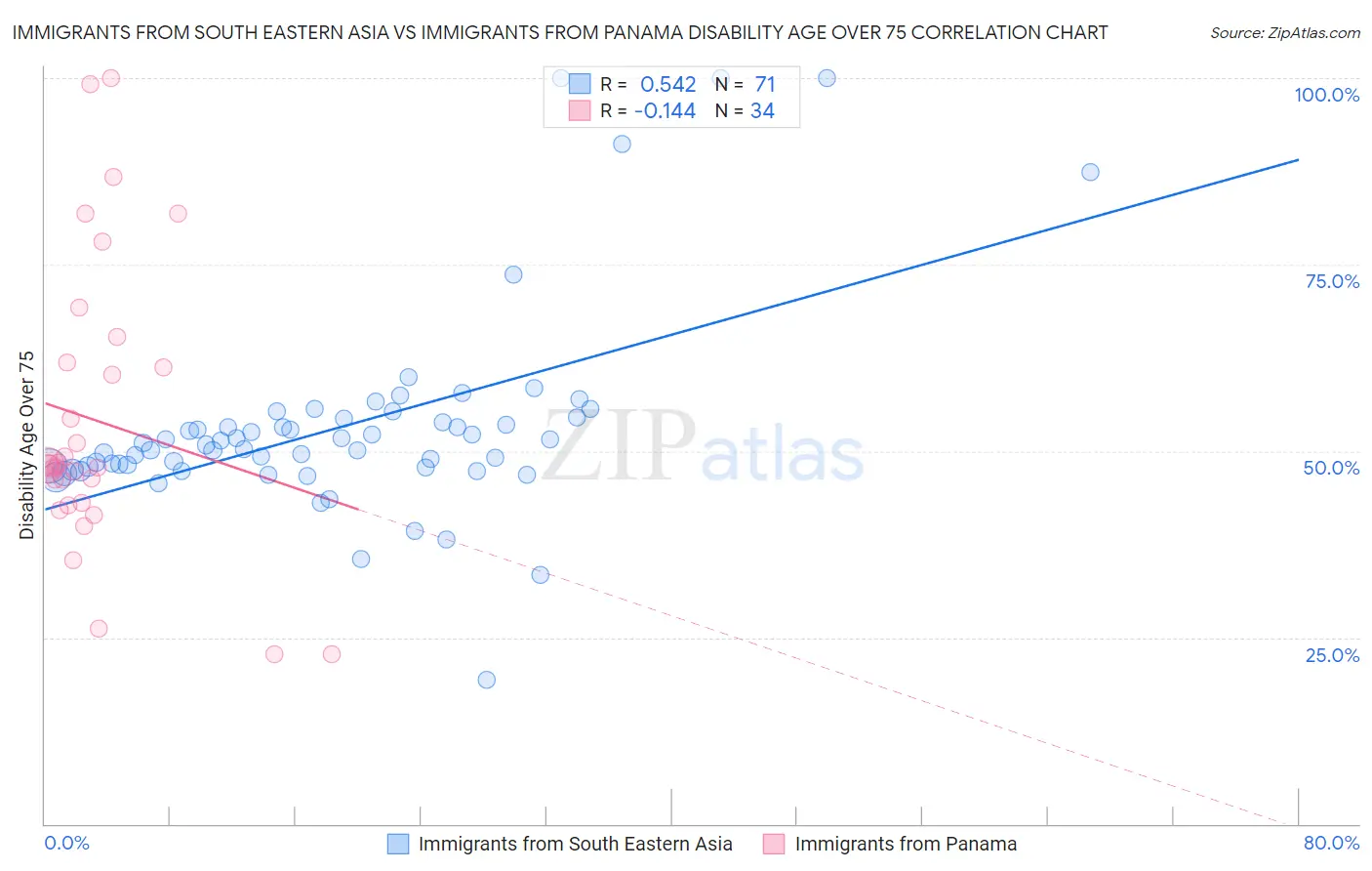 Immigrants from South Eastern Asia vs Immigrants from Panama Disability Age Over 75