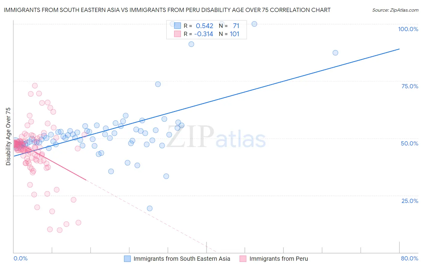 Immigrants from South Eastern Asia vs Immigrants from Peru Disability Age Over 75