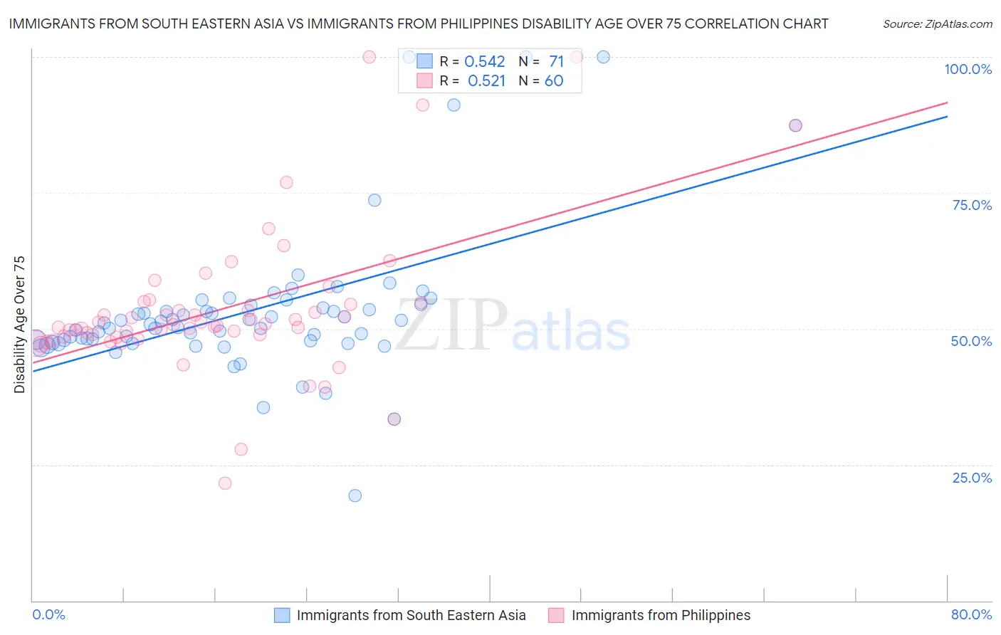Immigrants from South Eastern Asia vs Immigrants from Philippines Disability Age Over 75