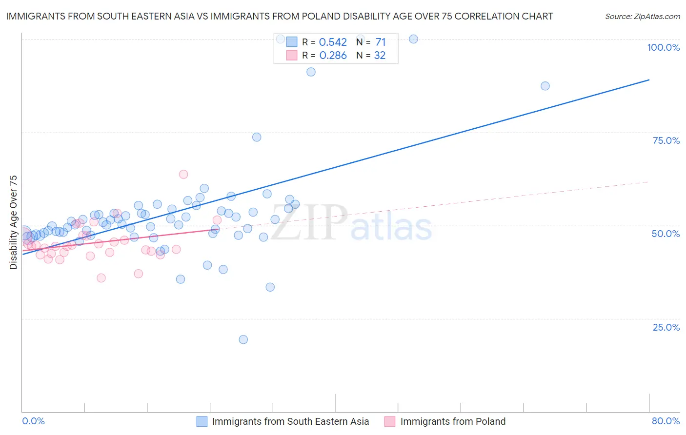 Immigrants from South Eastern Asia vs Immigrants from Poland Disability Age Over 75