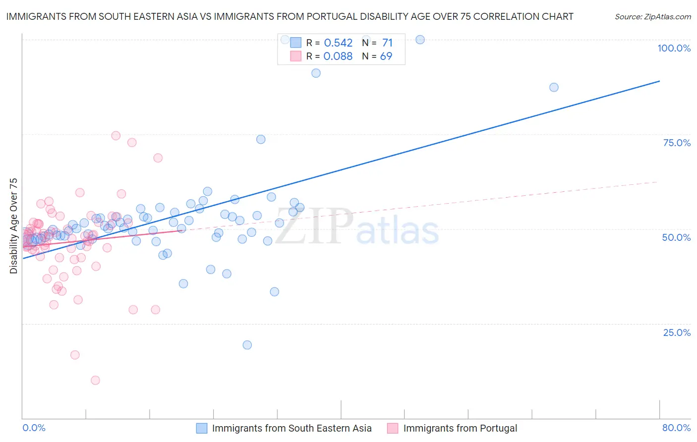 Immigrants from South Eastern Asia vs Immigrants from Portugal Disability Age Over 75