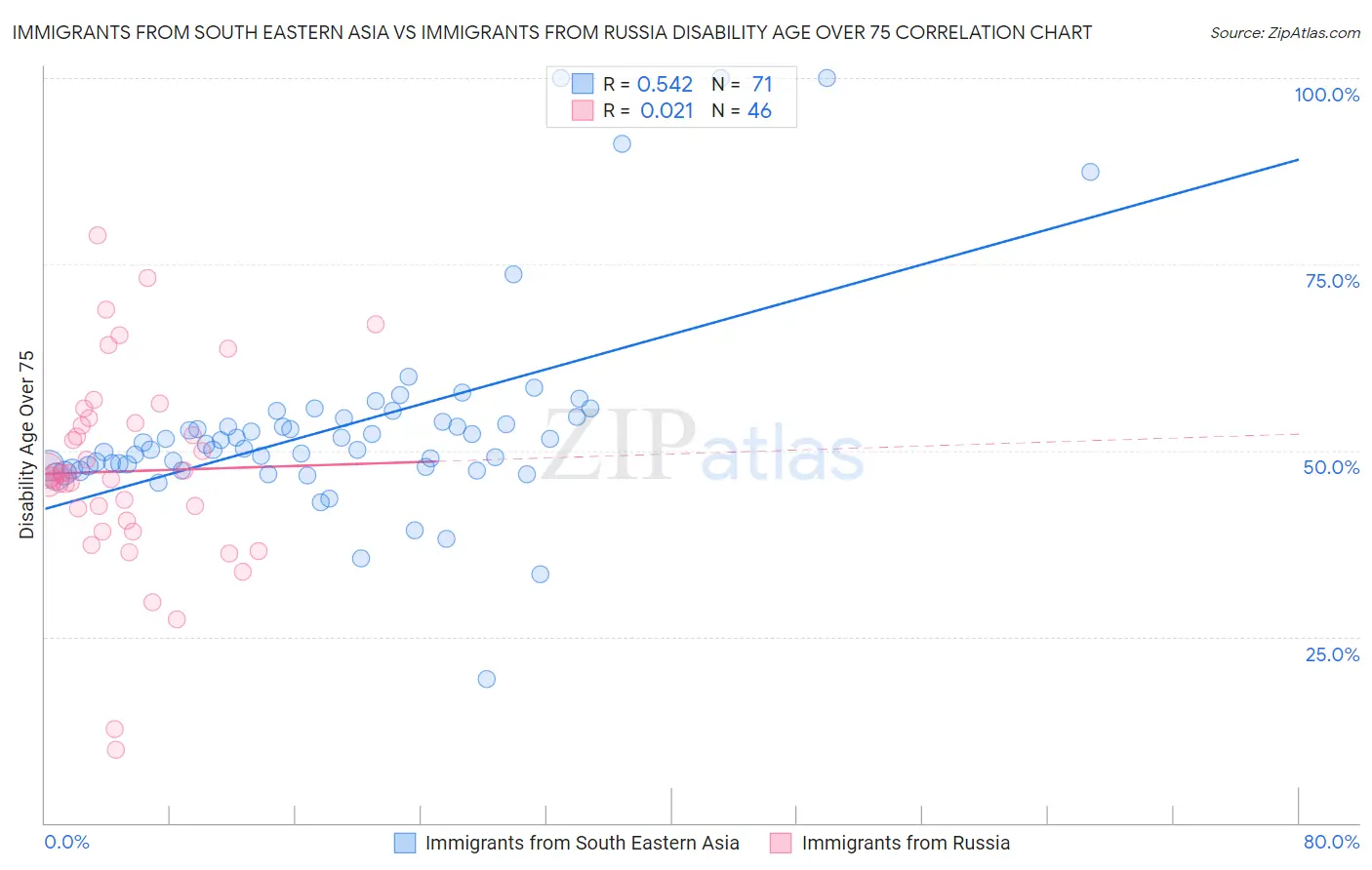 Immigrants from South Eastern Asia vs Immigrants from Russia Disability Age Over 75
