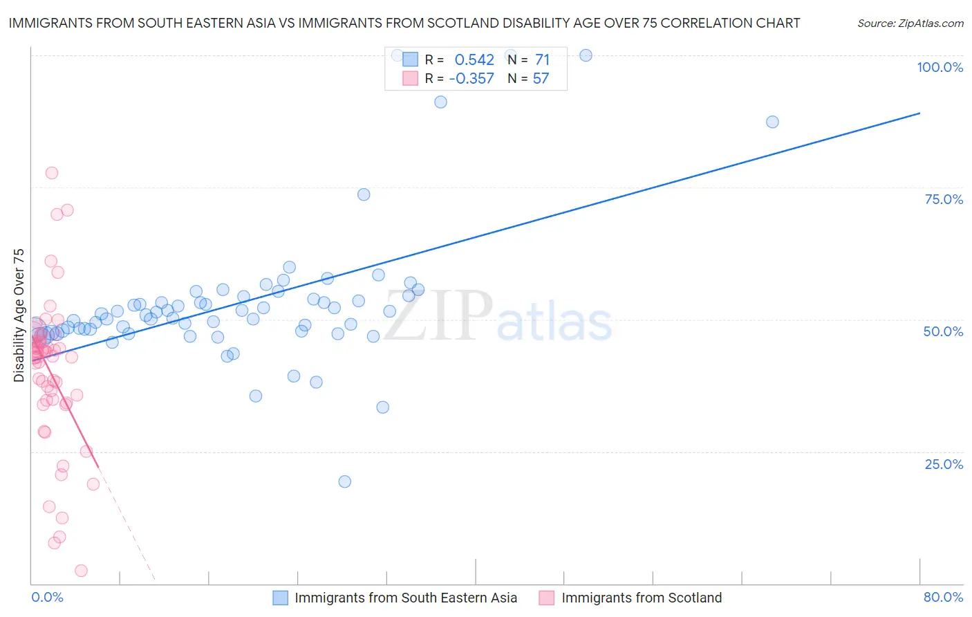 Immigrants from South Eastern Asia vs Immigrants from Scotland Disability Age Over 75