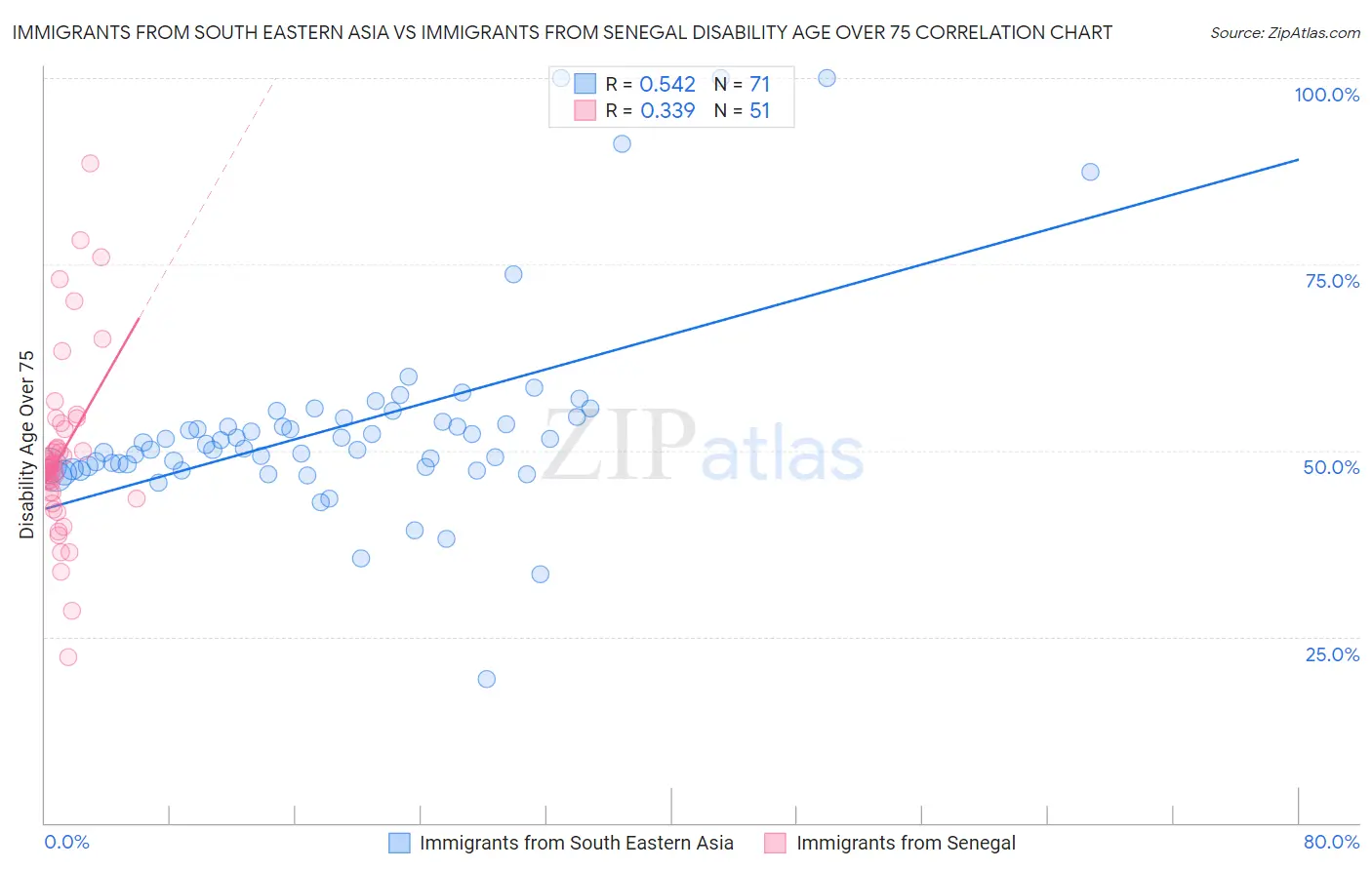 Immigrants from South Eastern Asia vs Immigrants from Senegal Disability Age Over 75