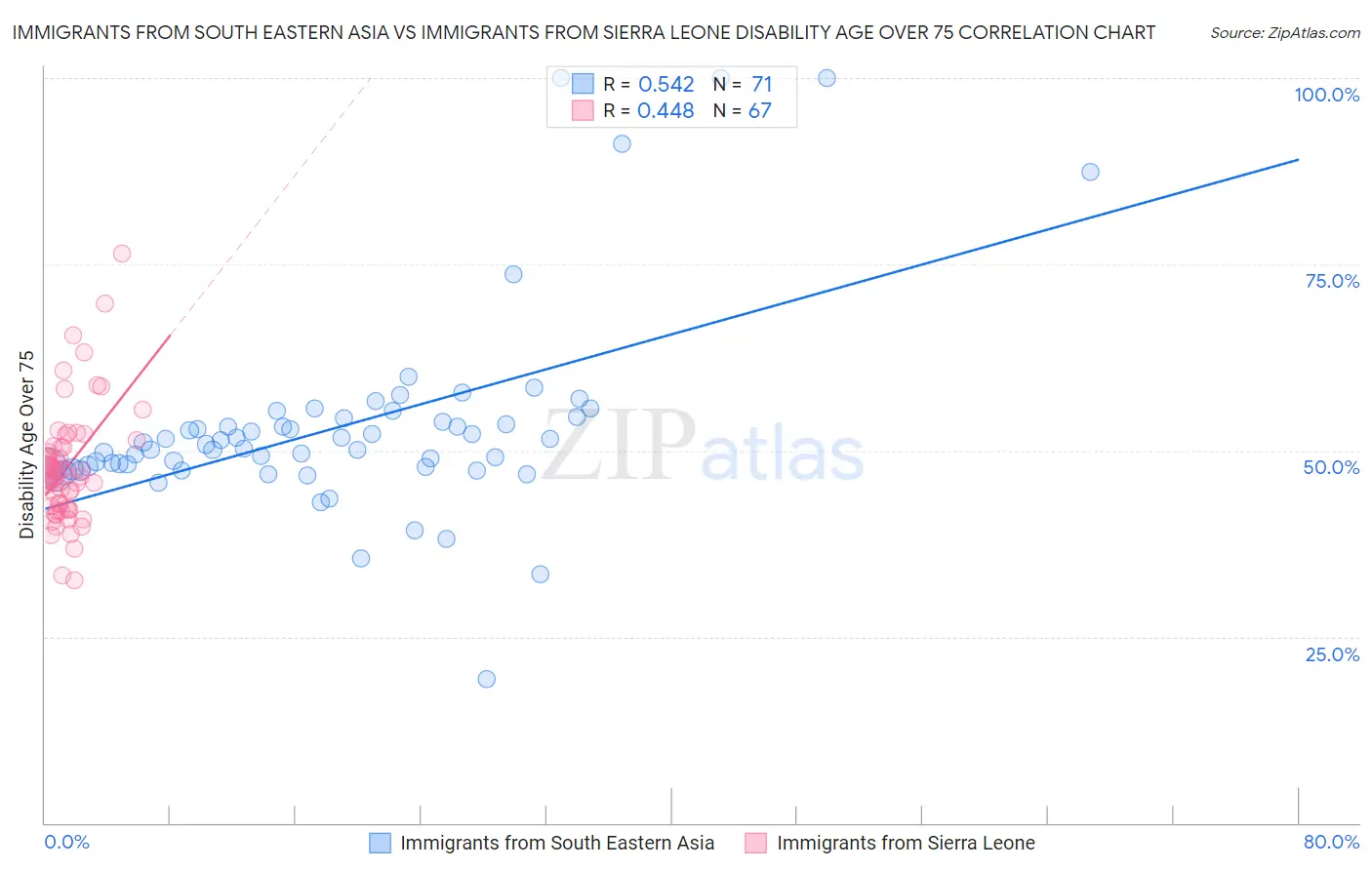 Immigrants from South Eastern Asia vs Immigrants from Sierra Leone Disability Age Over 75
