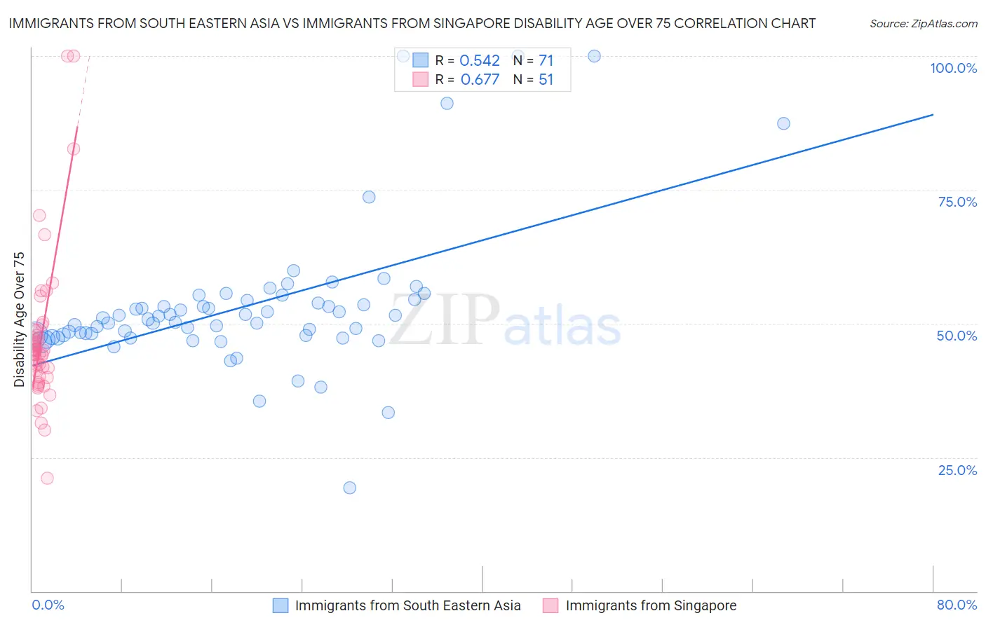 Immigrants from South Eastern Asia vs Immigrants from Singapore Disability Age Over 75