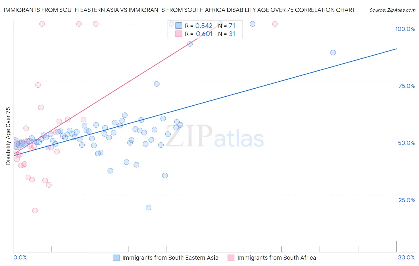 Immigrants from South Eastern Asia vs Immigrants from South Africa Disability Age Over 75