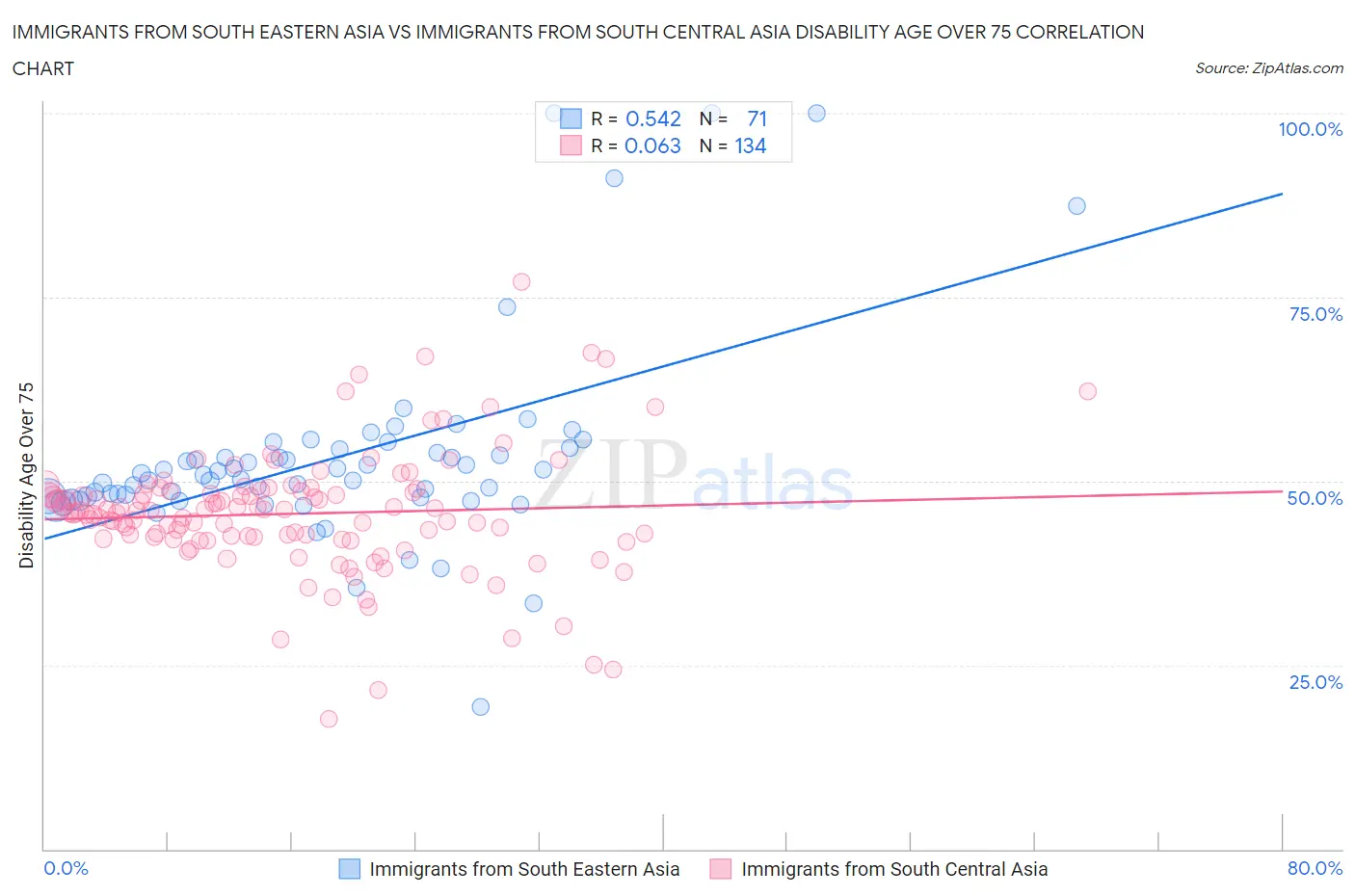 Immigrants from South Eastern Asia vs Immigrants from South Central Asia Disability Age Over 75