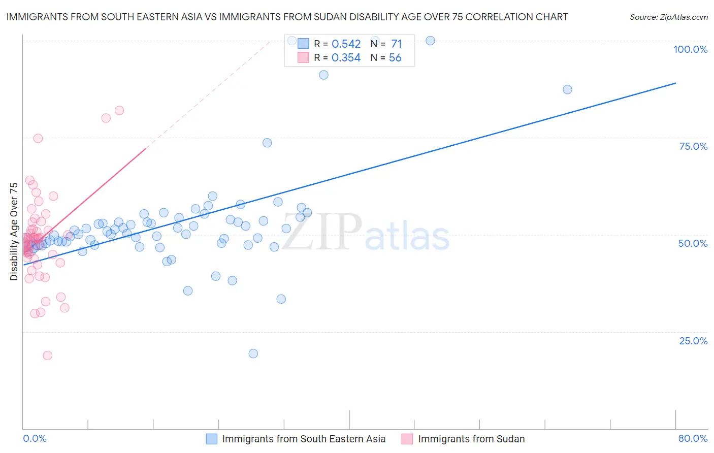 Immigrants from South Eastern Asia vs Immigrants from Sudan Disability Age Over 75