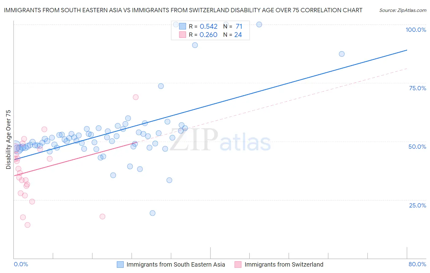 Immigrants from South Eastern Asia vs Immigrants from Switzerland Disability Age Over 75