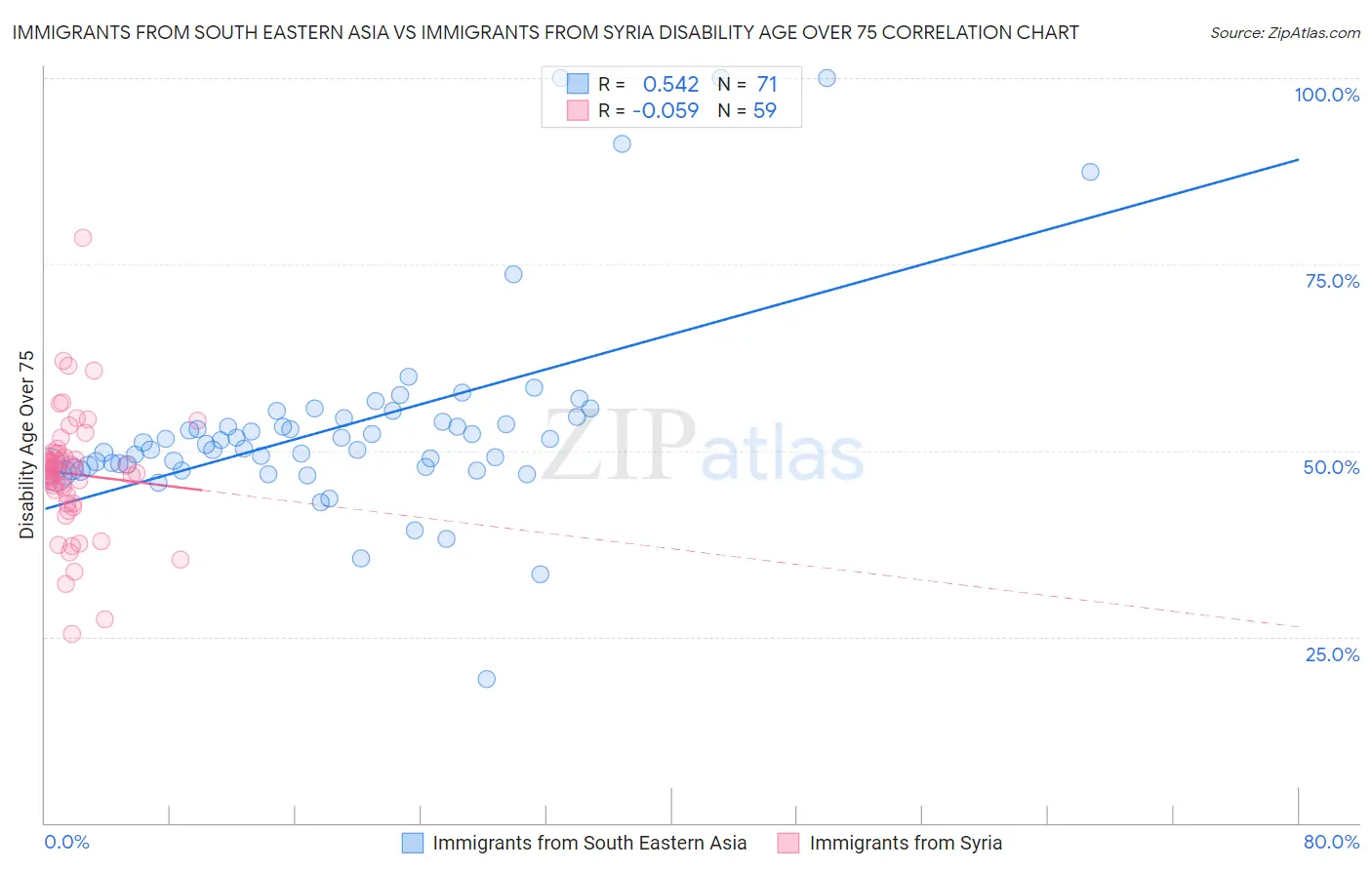 Immigrants from South Eastern Asia vs Immigrants from Syria Disability Age Over 75