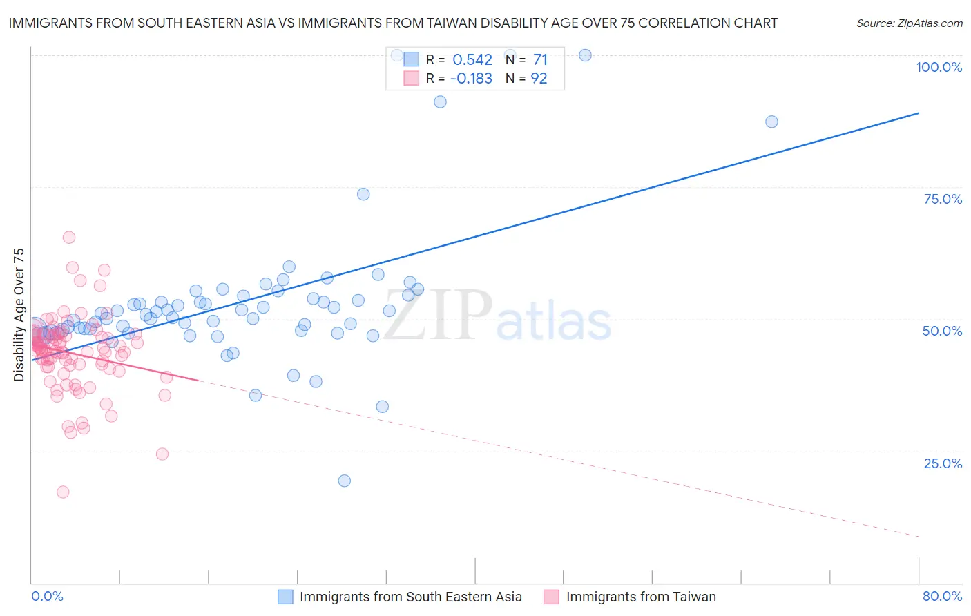 Immigrants from South Eastern Asia vs Immigrants from Taiwan Disability Age Over 75