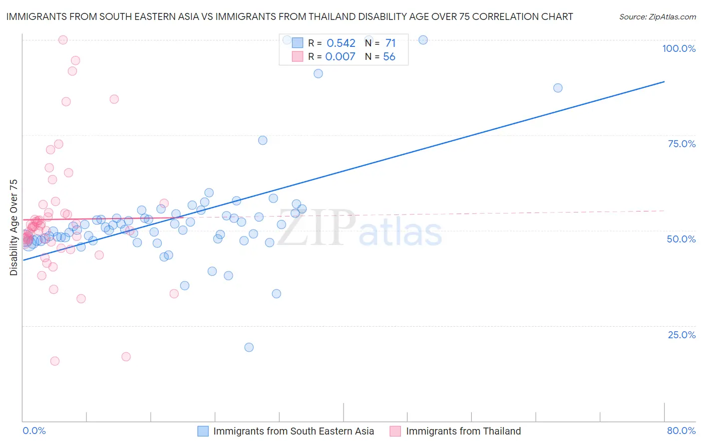 Immigrants from South Eastern Asia vs Immigrants from Thailand Disability Age Over 75