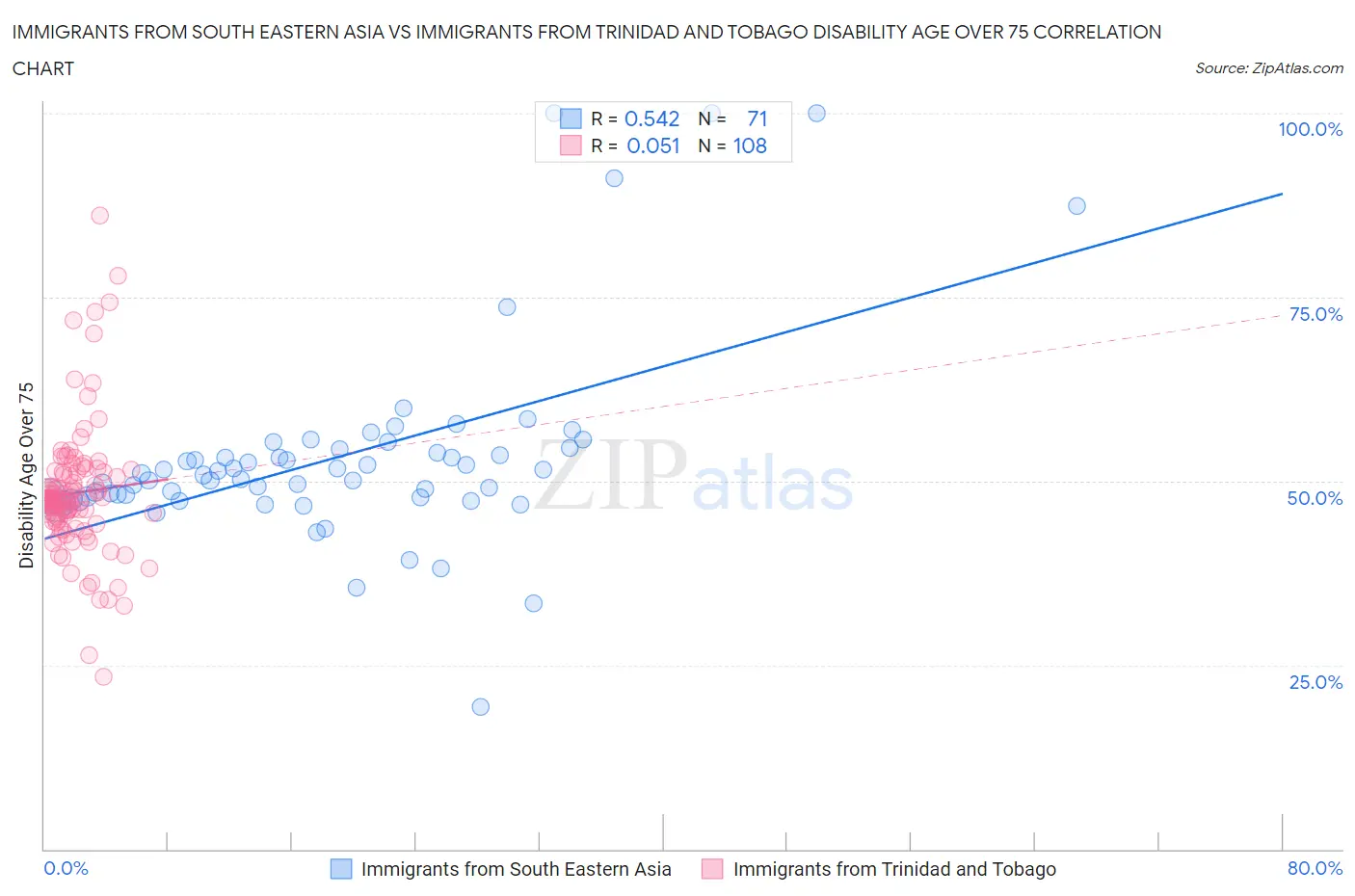 Immigrants from South Eastern Asia vs Immigrants from Trinidad and Tobago Disability Age Over 75