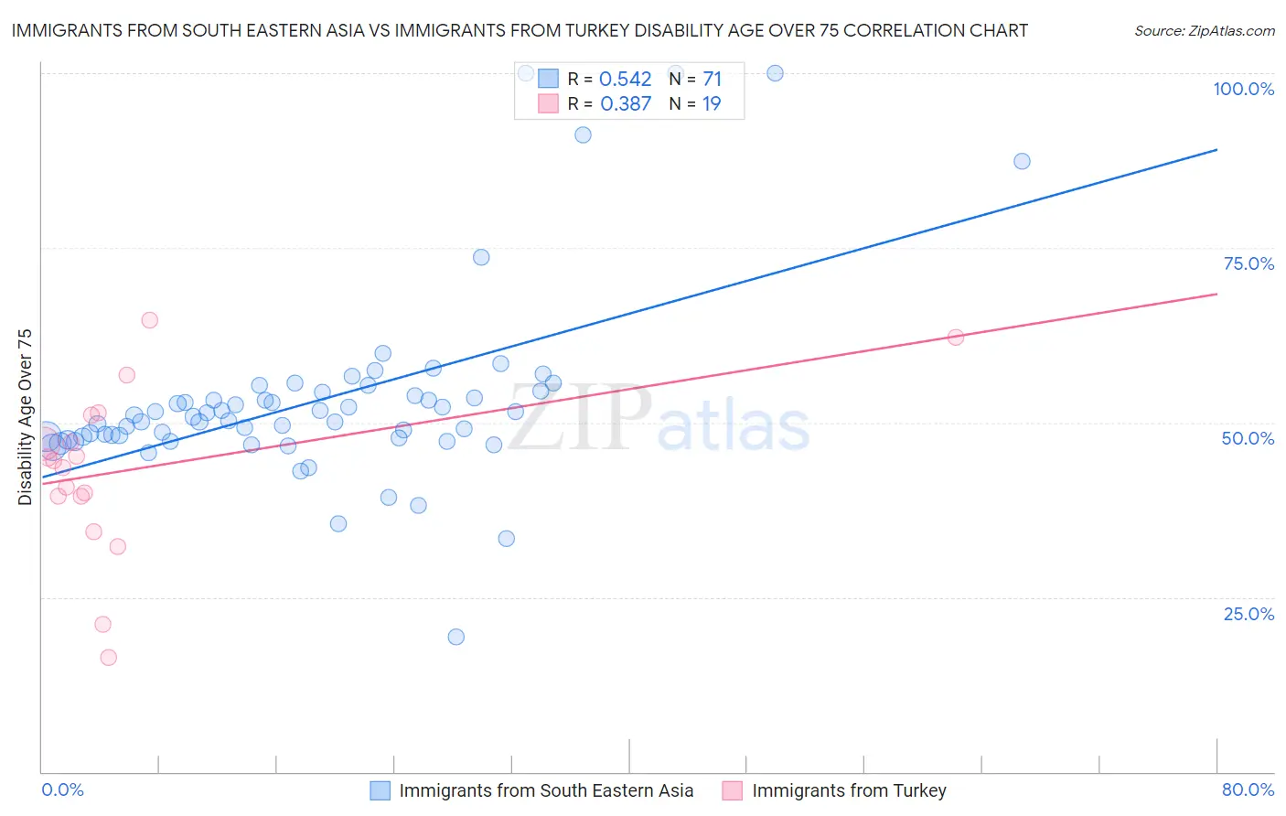Immigrants from South Eastern Asia vs Immigrants from Turkey Disability Age Over 75