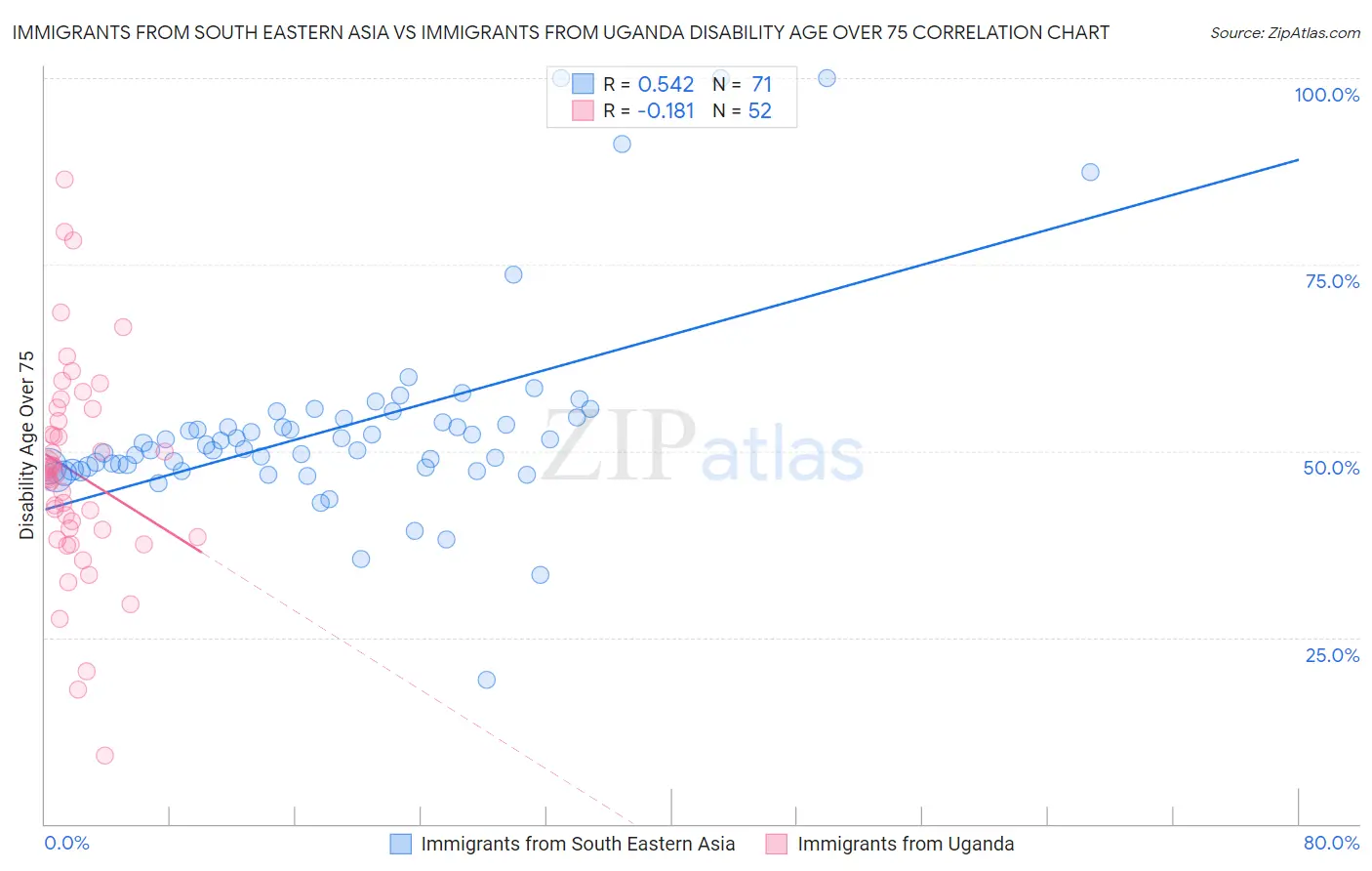 Immigrants from South Eastern Asia vs Immigrants from Uganda Disability Age Over 75