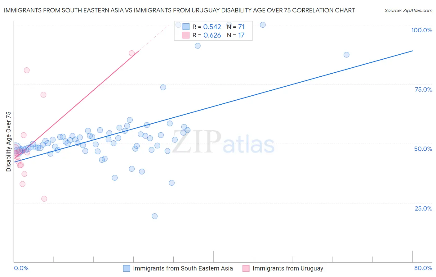 Immigrants from South Eastern Asia vs Immigrants from Uruguay Disability Age Over 75