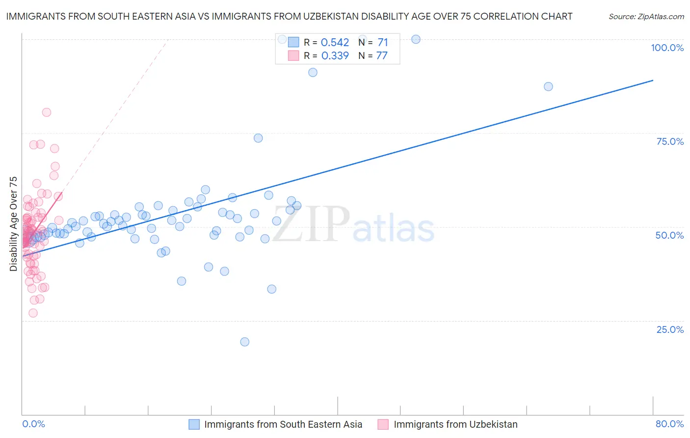 Immigrants from South Eastern Asia vs Immigrants from Uzbekistan Disability Age Over 75