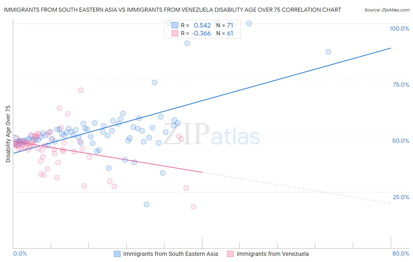 Immigrants from South Eastern Asia vs Immigrants from Venezuela Disability Age Over 75