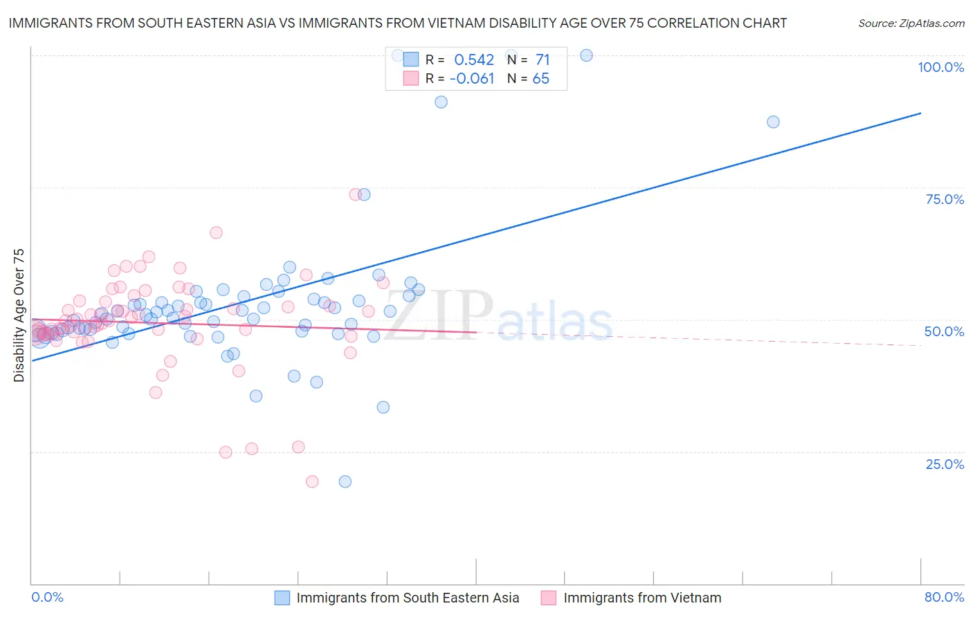 Immigrants from South Eastern Asia vs Immigrants from Vietnam Disability Age Over 75