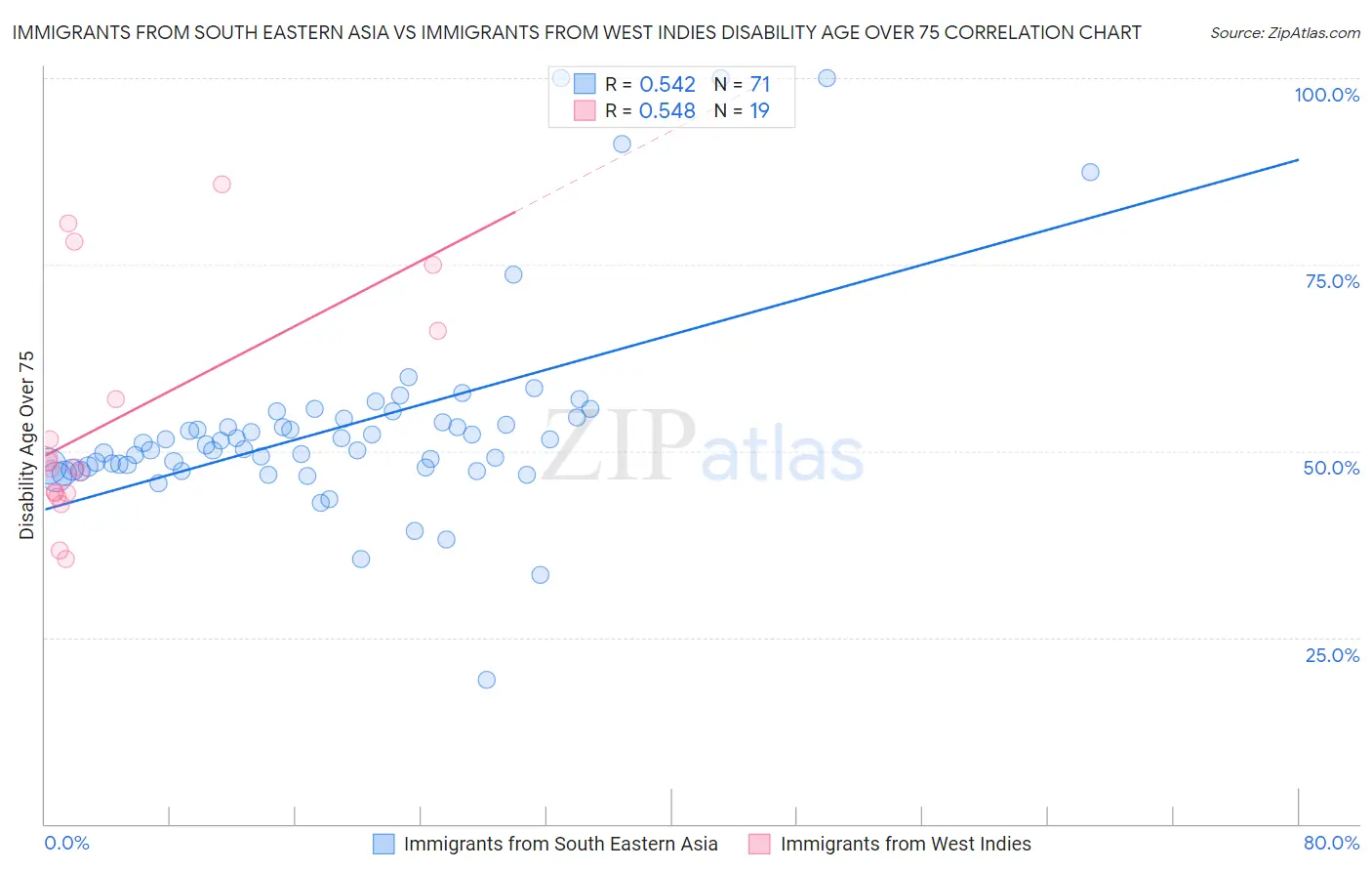 Immigrants from South Eastern Asia vs Immigrants from West Indies Disability Age Over 75