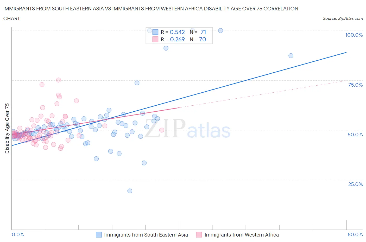 Immigrants from South Eastern Asia vs Immigrants from Western Africa Disability Age Over 75