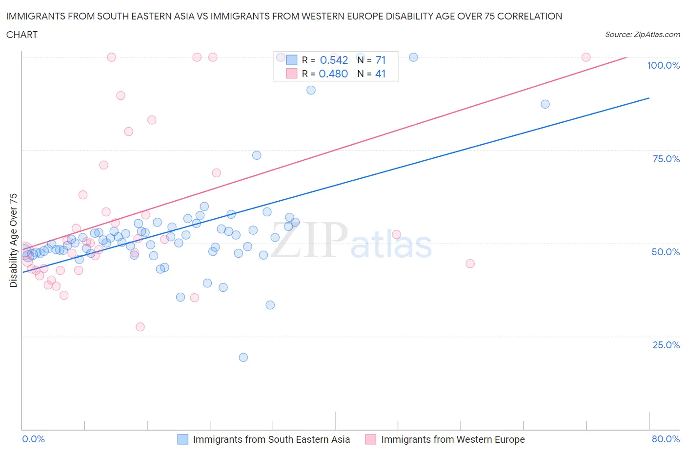 Immigrants from South Eastern Asia vs Immigrants from Western Europe Disability Age Over 75