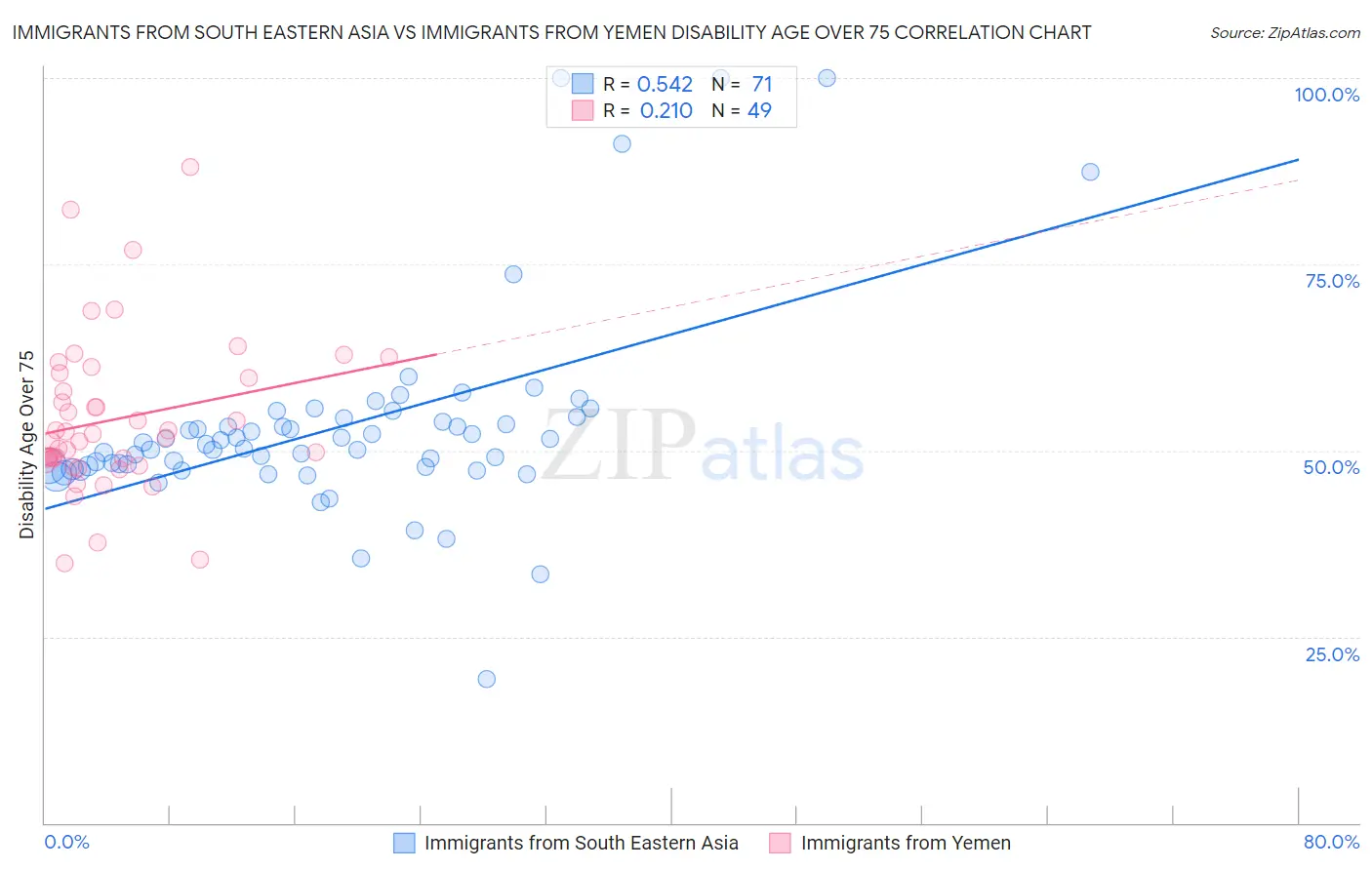 Immigrants from South Eastern Asia vs Immigrants from Yemen Disability Age Over 75