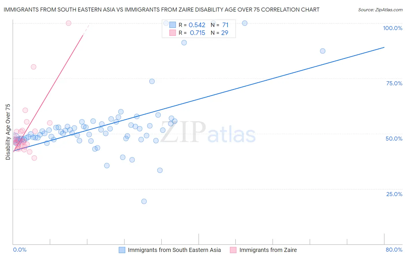 Immigrants from South Eastern Asia vs Immigrants from Zaire Disability Age Over 75